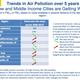Air pollution is increasing in Africa along with rapid urbanization